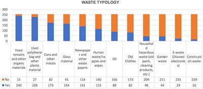 The factors influencing waste management for economic development—the perspective of Nelson Mandela bay municipality residents